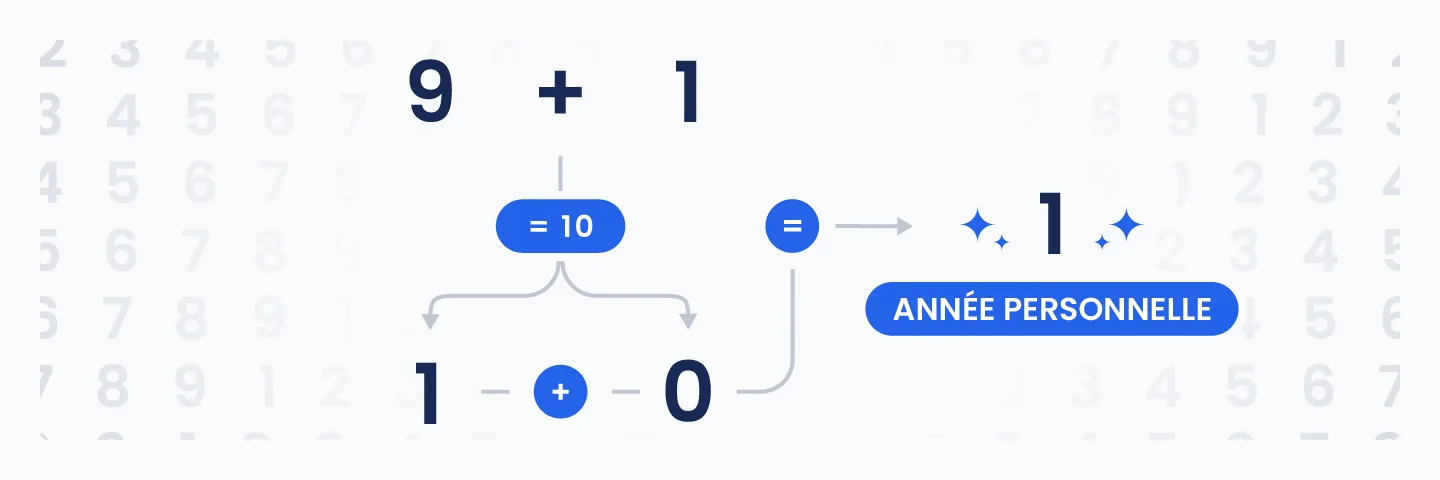 Addition finale 9 + 1 = 10 puis 1 illustrant le résultat d’une année personnelle 1 en numérologie.