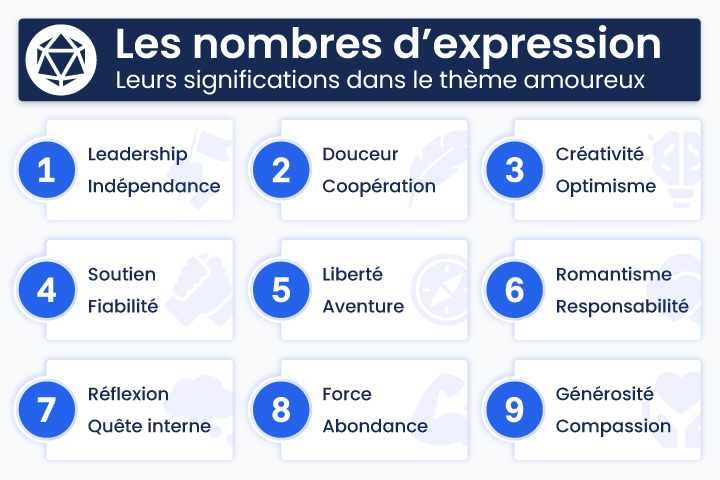 Infographie pr&eacute;sentant la signification des 9 nombres d&rsquo;expression en num&eacute;rologie dans le domaine amoureux, incluant les traits comme le leadership, la coop&eacute;ration, l&rsquo;aventure et la compassion