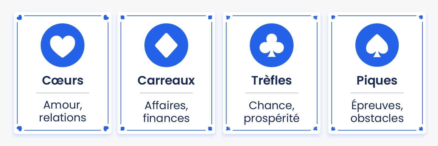 Illustration des quatre couleurs du jeu de 32 cartes en cartomancie : c&oelig;urs pour l&rsquo;amour, carreaux pour les finances, tr&egrave;fles pour la chance et piques pour les &eacute;preuves.