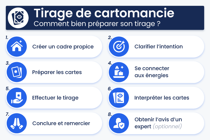 Infographie des 8 étapes essentielles pour préparer un tirage de cartomancie : créer un cadre propice, clarifier l’intention, purifier les cartes, se connecter aux énergies, tirer et interpréter les cartes, conclure et consulter un expert IdealVoyance