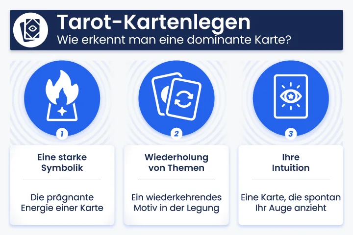 Infografik, die erklärt, wie man eine dominante Karte in einer Tarot-Legung identifiziert: Starke Symbolik, Wiederholung von Themen, Rolle der Intuition.