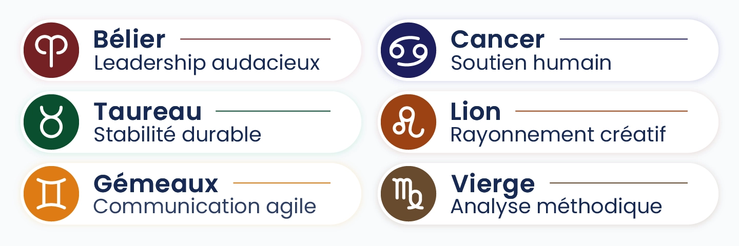 Correspondance entre signes astrologiques et qualités professionnelles, illustrant comment l’astrologie révèle les talents, le leadership et les aptitudes de carrière.
