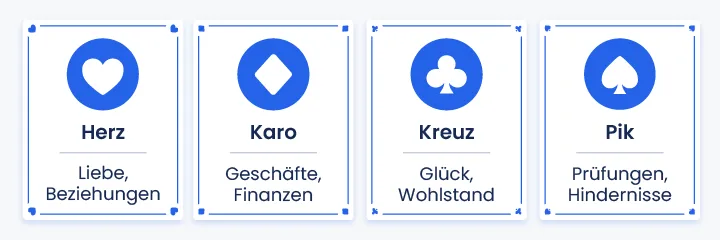 Infografik &uuml;ber die Bedeutung der Kartensymbole in der Kartomantie: Herz f&uuml;r Liebe, Karo f&uuml;r Finanzen, Kreuz f&uuml;r Gl&uuml;ck und Pik f&uuml;r Herausforderungen.