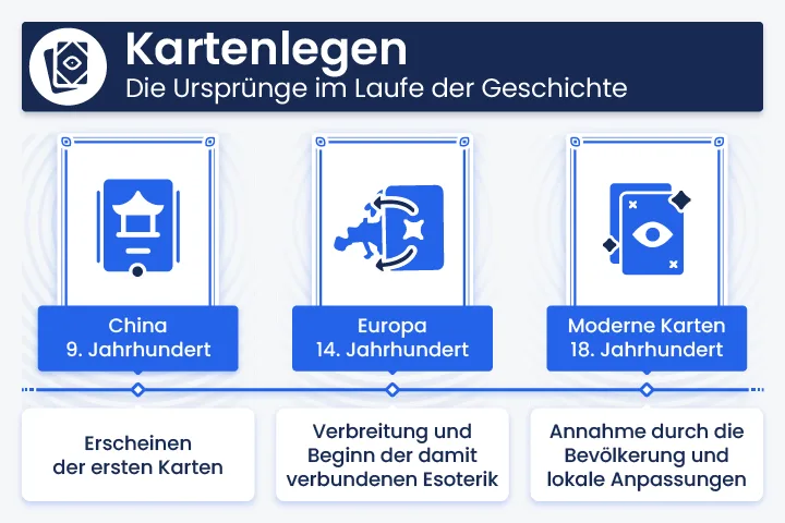 Infografik &uuml;ber die Herkunft der Kartomantie im Laufe der Geschichte, von China im 9. Jahrhundert &uuml;ber das mittelalterliche Europa bis zu den modernen Karten des 18. Jahrhunderts.