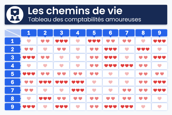 Tableau des compatibilit&eacute;s amoureuses selon les chemins de vie en num&eacute;rologie, illustr&eacute; par des c&oelig;urs pour indiquer les affinit&eacute;s entre les diff&eacute;rents nombres de 1 &agrave; 9