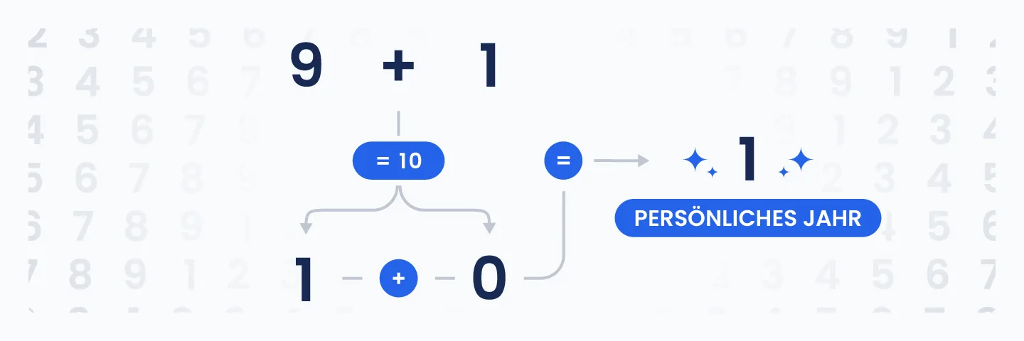Endergebnis der Berechnung des persönlichen Jahres: 9 + 1 = 10, reduziert auf 1 in der Numerologie.