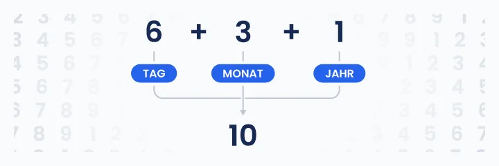 Infografik zur Addition der reduzierten Zahlen von Tag, Monat und Jahr zur Berechnung der Lebenswegzahl in der Numerologie (Beispiel: 6 + 3 + 1 = 10)