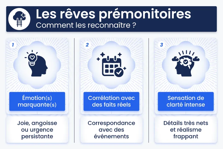 Infographie expliquant comment reconna&icirc;tre un r&ecirc;ve pr&eacute;monitoire : &eacute;motions marquantes, corr&eacute;lation avec des faits r&eacute;els et sensation de clart&eacute; intense.