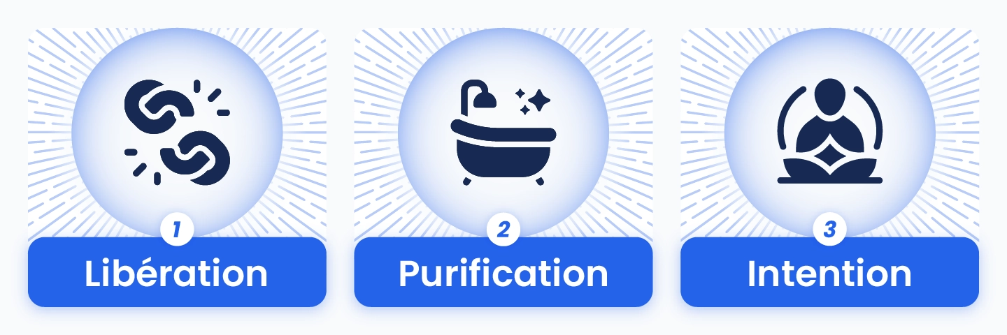 Illustration des trois étapes clés du rituel du Nouvel An : libération des énergies passées, purification spirituelle et définition d’intentions claires pour accueillir 2026.