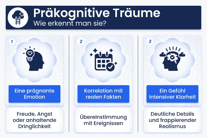 Infografik, die erklärt, wie man einen voraussehenden Traum erkennt: Eindrückliche Emotionen, Zusammenhang mit realen Ereignissen und ein Gefühl intensiver Klarheit.