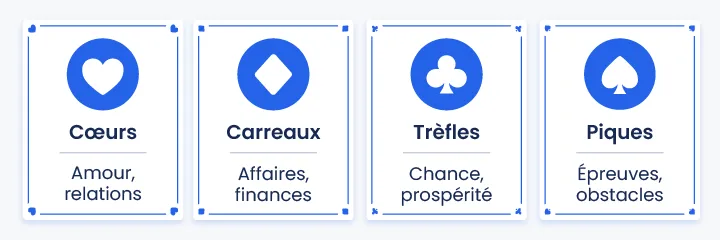 Infographie pr&eacute;sentant la signification des symboles des cartes en cartomancie : c&oelig;urs pour l&rsquo;amour, carreaux pour les affaires, tr&egrave;fles pour la chance et piques pour les &eacute;preuves.