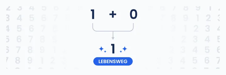 Letzter Schritt der numerologischen Berechnung des Lebenswegs: Endreduktion von 10 auf 1 zur Bestimmung der Lebenswegzahl
