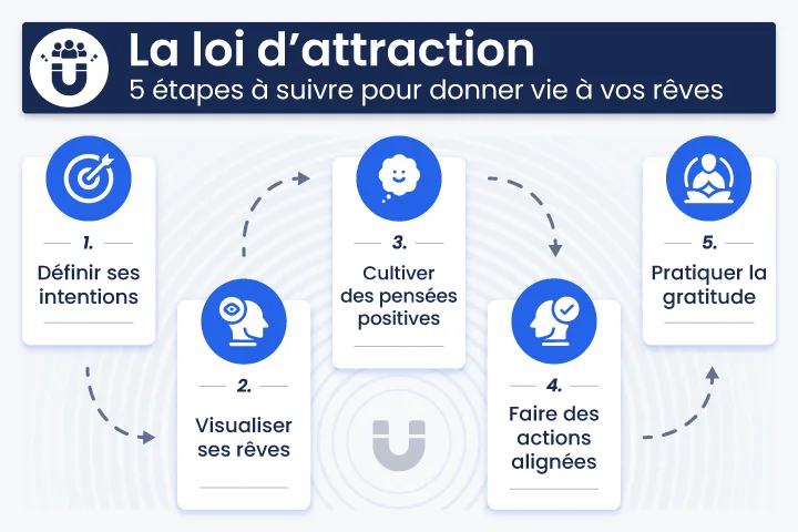 Infographie expliquant la loi de l’attraction avec 5 étapes : définir ses intentions, visualiser ses rêves, cultiver des pensées positives, poser des actions alignées et pratiquer la gratitude.