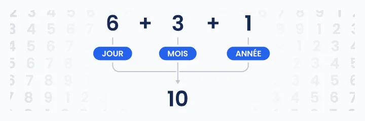 Infographie illustrant l’addition des chiffres réduits du jour, du mois et de l’année pour obtenir le total du chemin de vie en numérologie (ex. 6 + 3 + 1 = 10)