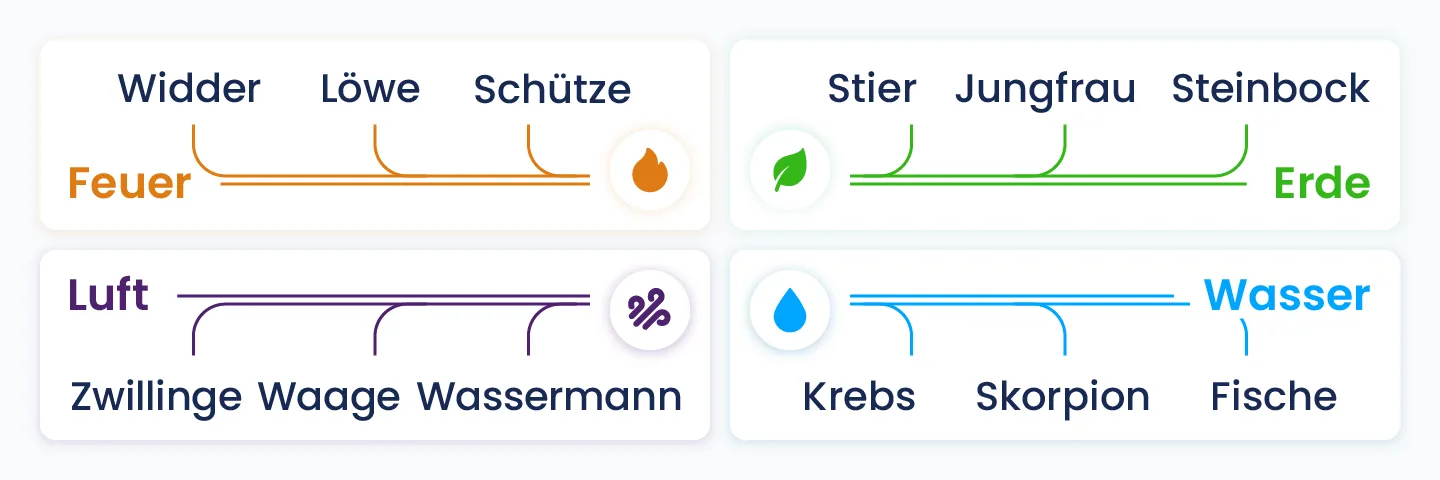 Aufteilung der Sternzeichen nach astrologischen Elementen (Feuer, Erde, Luft, Wasser) und deren Einfluss auf berufliche Stärken und Karriereorientierung.