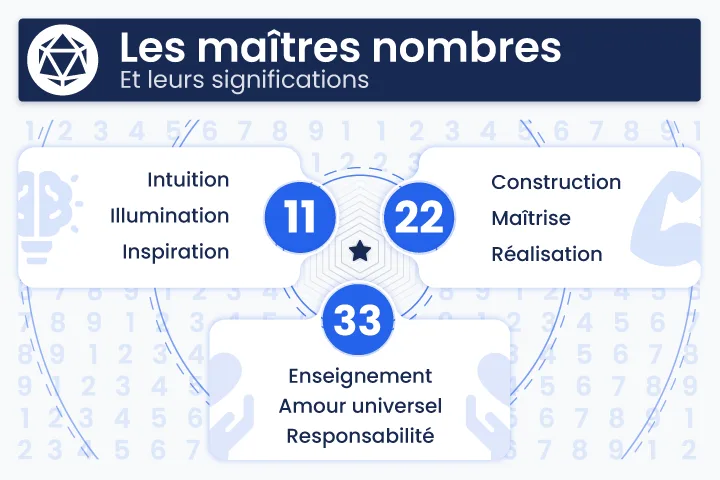 Infographie présentant la signification des maîtres nombres en numérologie : 11 (intuition, illumination), 22 (maîtrise, réalisation) et 33 (amour universel, responsabilité)