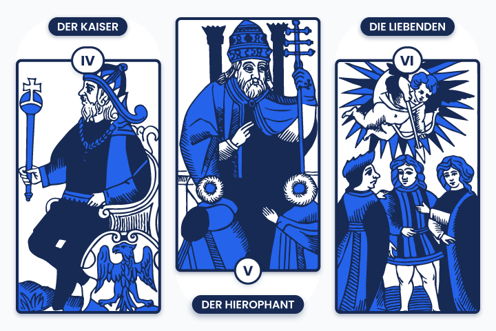 Karten des Marseille-Tarot, die die grossen Arkana IV bis VI illustrieren: Der Kaiser, der Papst und der Liebende. Sie symbolisieren Autorität, spirituelle Weisheit und die Entscheidungen des Herzens