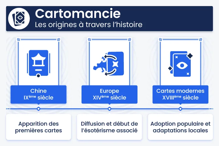 Infographie sur les origines de la cartomancie &agrave; travers l&rsquo;histoire, de la Chine du IXᵉ si&egrave;cle &agrave; l&rsquo;Europe m&eacute;di&eacute;vale jusqu&rsquo;aux cartes modernes du XVIIIᵉ si&egrave;cle.