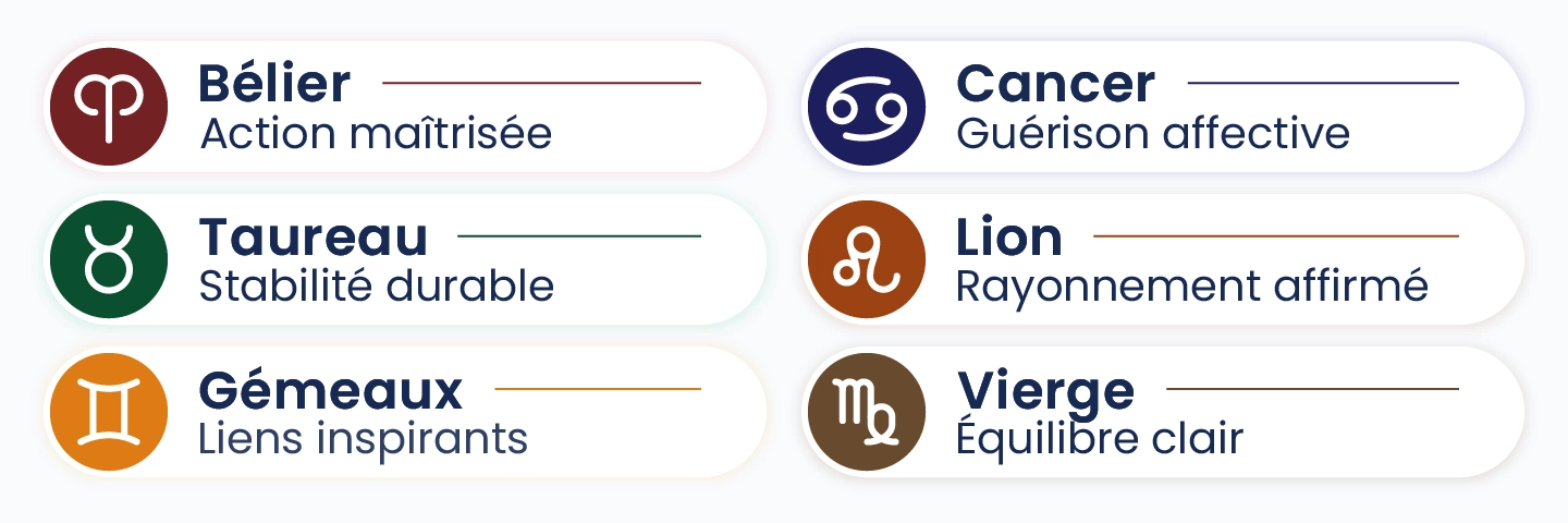 Aperçu de l’horoscope 2026 présentant les grandes tendances de renouveau pour les signes du Bélier, Taureau, Gémeaux, Cancer, Lion et Vierge, entre action maîtrisée, guérison et équilibre.