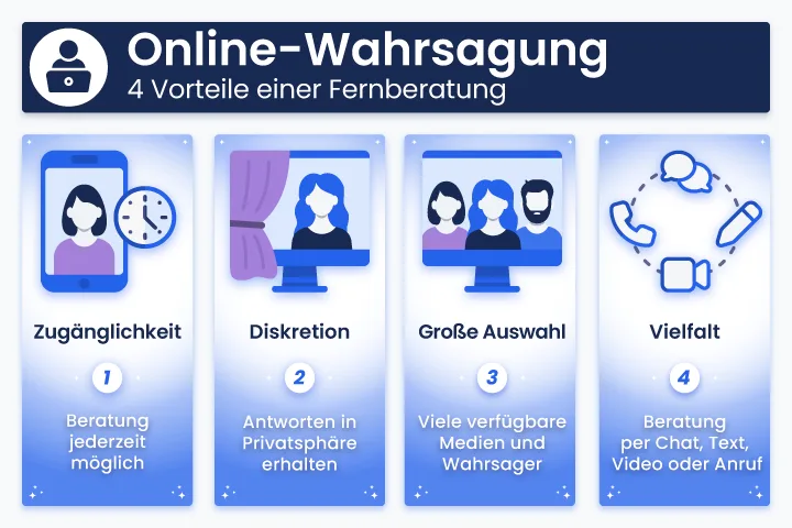 Infografik der 4 Vorteile der Online-Wahrsagerei: Verf&uuml;gbarkeit, Diskretion, grosse Auswahl an Praktizierenden, Vielfalt der Formate - Illustration von Manticus zur F&ouml;rderung der Beratung auf Distanz