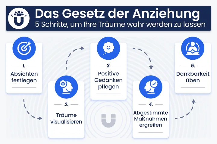Infografik zum Gesetz der Anziehung mit 5 Schritten: Absichten definieren, Tr&auml;ume visualisieren, positive Gedanken kultivieren, darauf abgestimmte Massnahmen ergreifen und Dankbarkeit praktizieren
