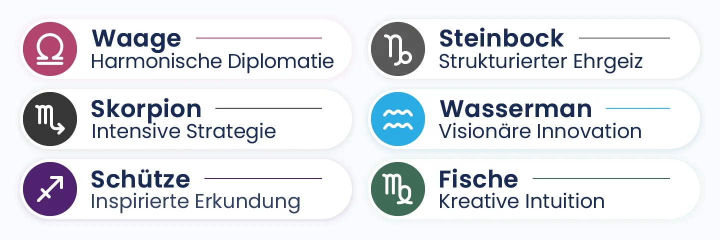 Darstellung der Sternzeichen und ihrer beruflichen Stärken, mit Fokus auf Strategie, Ambition, Innovation und Intuition im Berufsleben.
