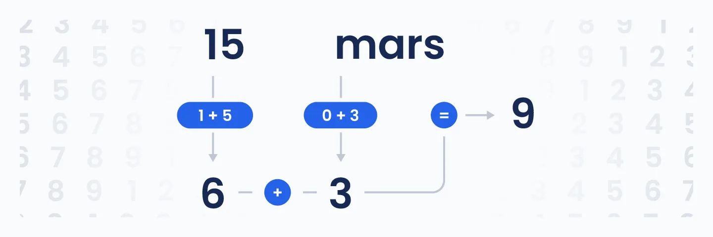 Calcul de l’année personnelle en numérologie avec l’exemple du 15 mars : addition du jour et du mois pour obtenir 9 avant d’ajouter l’année en cours.