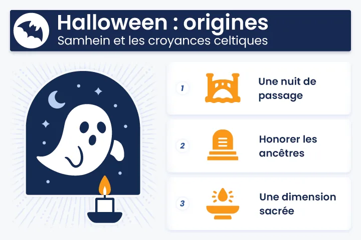 Infographie sur les origines spirituelles d’Halloween : Samhain et les croyances celtiques avec trois aspects clés — nuit de passage, honorer les ancêtres et dimension sacrée.