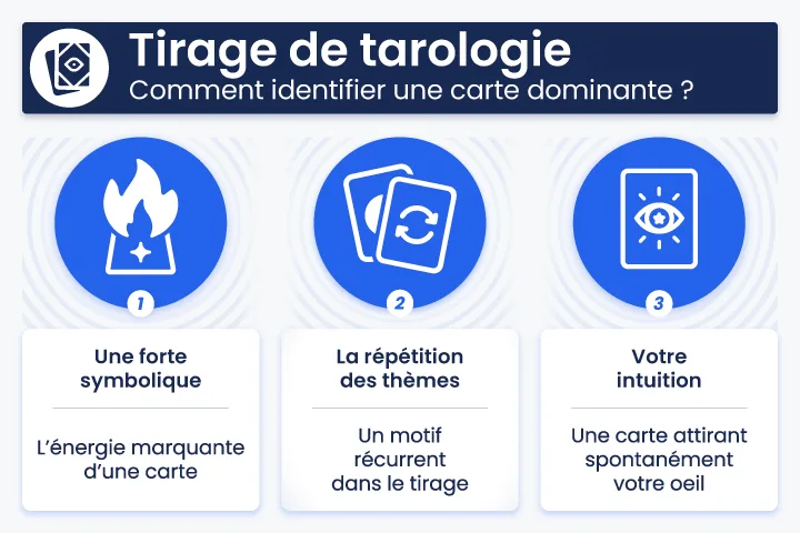 Infographie expliquant comment identifier une carte dominante dans un tirage de tarot : forte symbolique, répétition des thèmes, rôle de l’intuition.