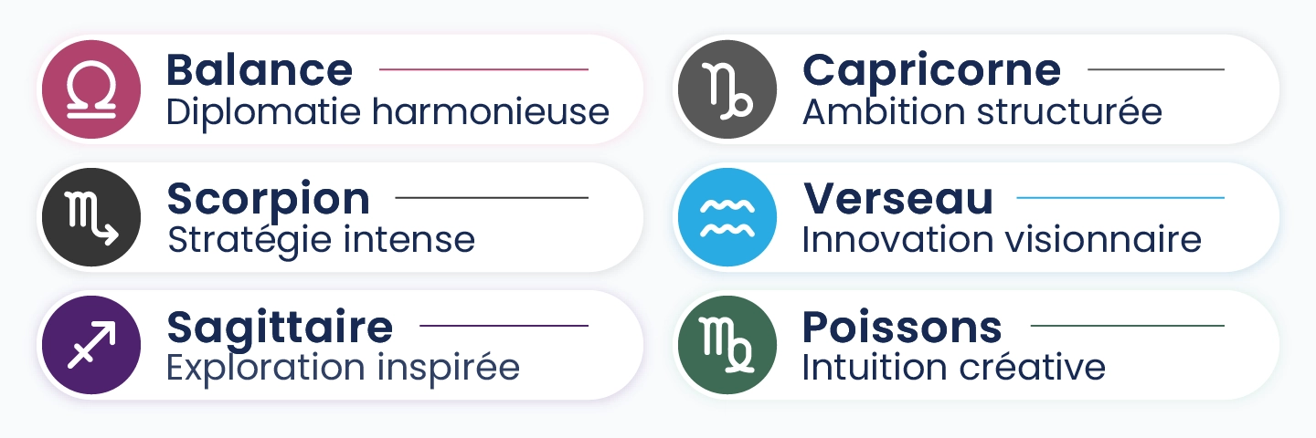 Correspondance entre les signes astrologiques et leurs talents professionnels, mettant en lumière stratégie, ambition, innovation et intuition dans la carrière.