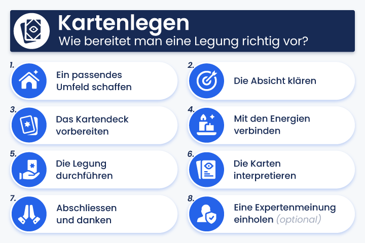 Infografik zu den 8 wesentlichen Schritten zur Vorbereitung einer Kartenlegung: einen geeigneten Rahmen schaffen, die Absicht kl&auml;ren, die Karten reinigen, sich mit den Energien verbinden, die Karten ziehen und interpretieren, abschliessen und einen Experten von Manticus konsultieren