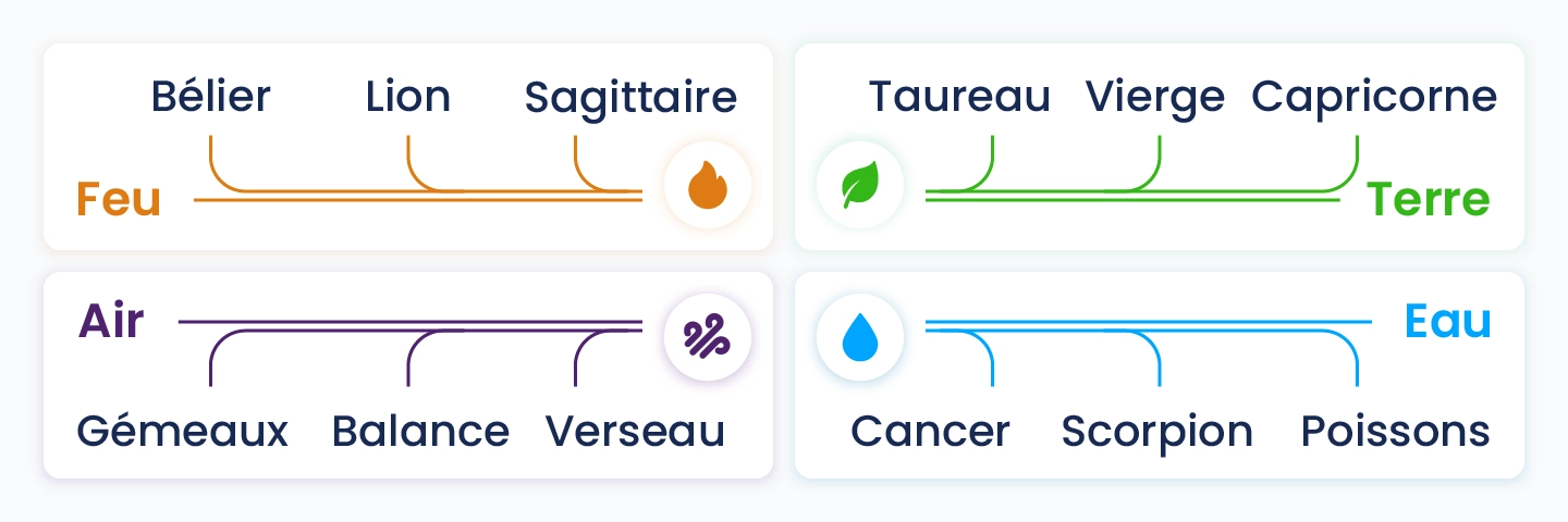 Répartition des signes astrologiques par éléments (Feu, Terre, Air, Eau) et leur influence sur les talents, les aptitudes professionnelles et l’orientation de carrière.