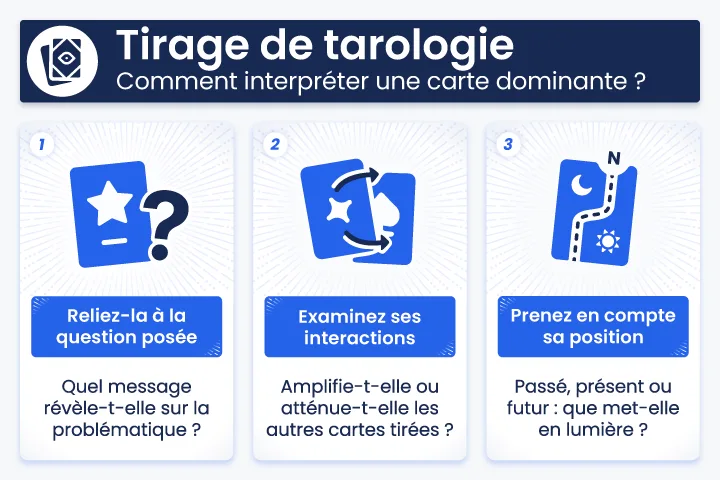 Infographie expliquant comment interpréter une carte dominante dans un tirage de tarot : lien avec la question posée, interactions avec les autres cartes, importance de sa position.