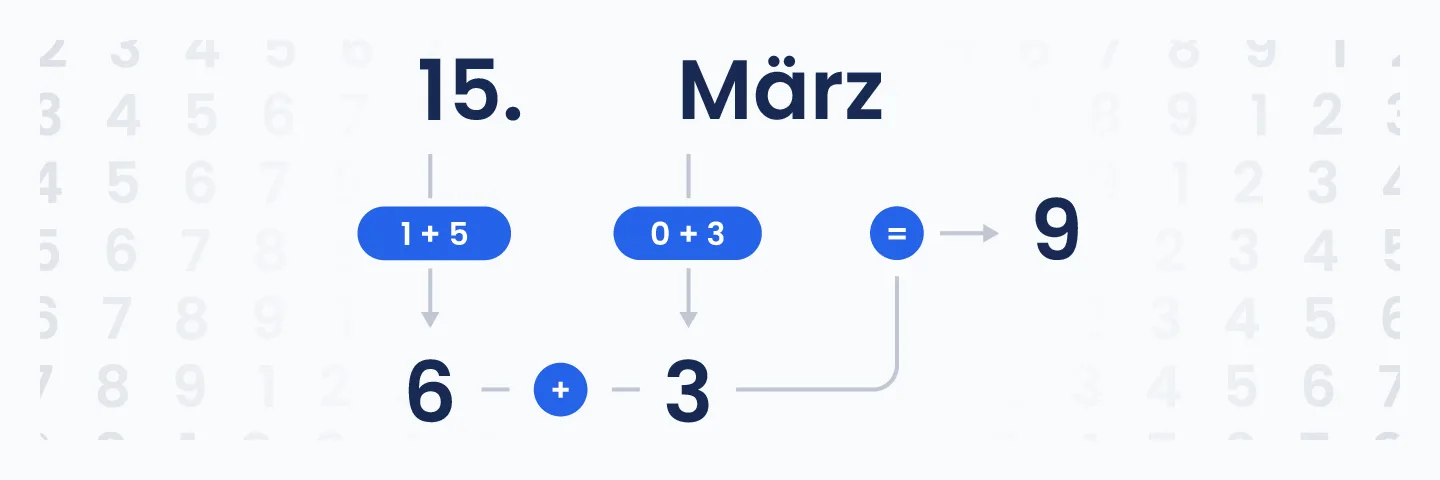 Berechnung des persönlichen Jahres in der Numerologie am Beispiel 15. März: Addition von Tag und Monat vor Einbeziehung des aktuellen Jahres.