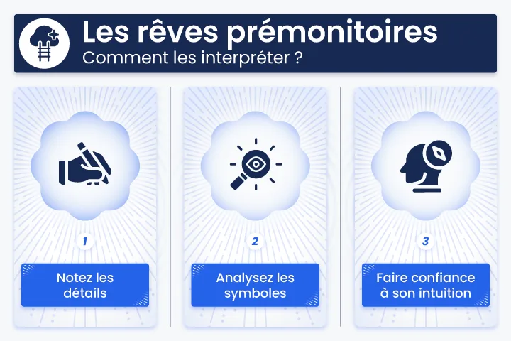 Infographie sur l&rsquo;interpr&eacute;tation des r&ecirc;ves pr&eacute;monitoires : noter les d&eacute;tails, analyser les symboles et faire confiance &agrave; son intuition.