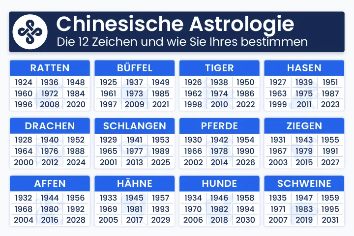 Tabelle mit den 12 chinesischen Tierkreiszeichen und den zugeh&ouml;rigen Geburtsjahren &ndash; Visuelle Hilfe von Manticus zur Bestimmung Ihres chinesischen Sternzeichens nach dem Mondkalender