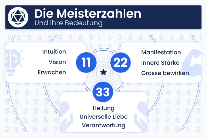 Infografik zur Bedeutung der Meisterzahlen in der Numerologie: 11 (Intuition, Erleuchtung), 22 (Beherrschung, Umsetzung), 33 (Verantwortung, universelle Liebe)