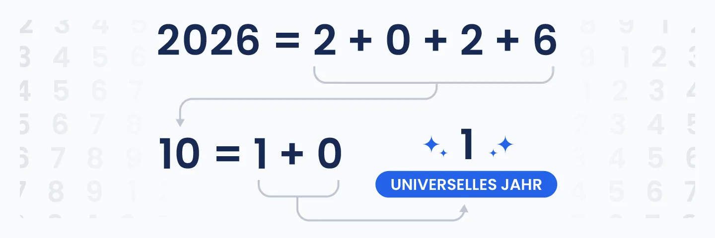 Schema der Numerologie, das die Berechnung des universellen Jahres 2026 erklärt, reduziert auf die Zahl 1, Symbol für Neuanfang, spirituelle Erneuerung und innere Neuausrichtung.