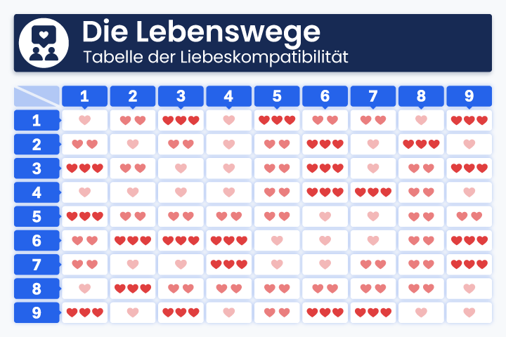 Kompatibilitätstabelle der Liebe laut den Lebenswegen der Numerologie, dargestellt durch Herzen zur Darstellung harmonischer Verbindungen zwischen den Zahlen 1 bis 9