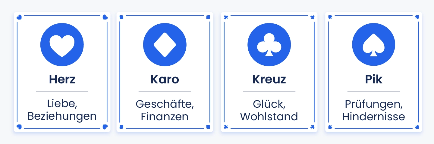 Darstellung der vier Kartenfarben in der Kartenlegung: Herz f&uuml;r Liebe, Karo f&uuml;r Finanzen, Kreuz f&uuml;r Gl&uuml;ck und Pik f&uuml;r Herausforderungen und Pr&uuml;fungen.