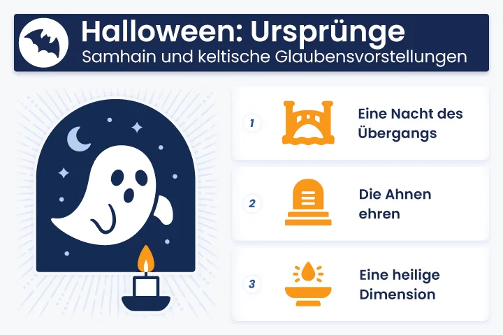 Infografik &uuml;ber die spirituellen Urspr&uuml;nge von Halloween: Samhain und keltische Glaubensvorstellungen mit drei zentralen Aspekten &ndash; &Uuml;bergangsnacht, Ahnen ehren und heilige Dimension.