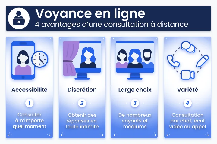Infographie des 4 avantages de la voyance en ligne : accessibilit&eacute;, discr&eacute;tion, large choix de praticiens, diversit&eacute; des formats &ndash; Illustration IdealVoyance pour promouvoir la consultation &agrave; distance