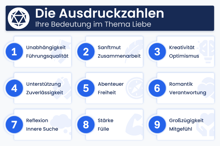 Infografik mit den Bedeutungen der 9 Ausdruckszahlen in der Numerologie zum Thema Liebe und zugehörigen Eigenschaften wie Führung, Zusammenarbeit, Freiheit und Mitgefühl