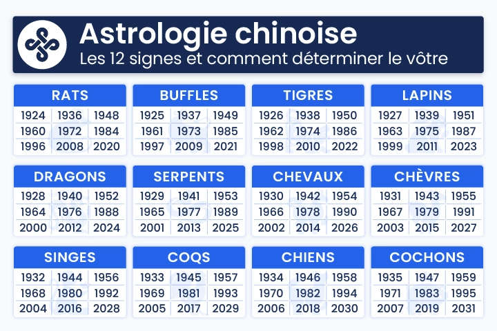 Tableau des 12 signes de l’astrologie chinoise avec les années de naissance correspondantes – Ressource visuelle IdealVoyance pour identifier votre signe selon le calendrier lunaire