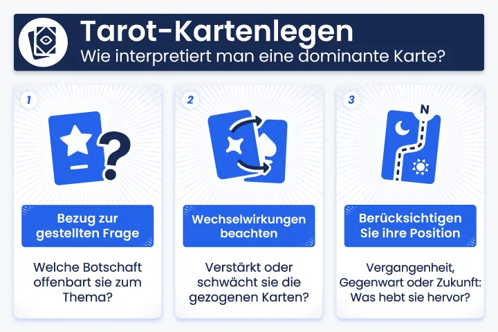 Infografik zur Erklärung, wie man eine dominante Karte in einer Tarotlegung interpretiert: Zusammenhang mit der gestellten Frage, Wechselwirkungen mit anderen Karten, Bedeutung ihrer Position.
